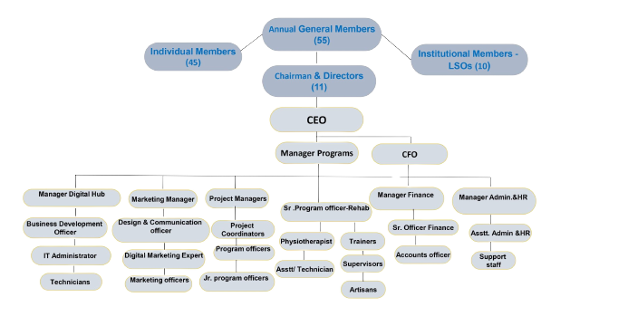 Organizational Organogram – KADO